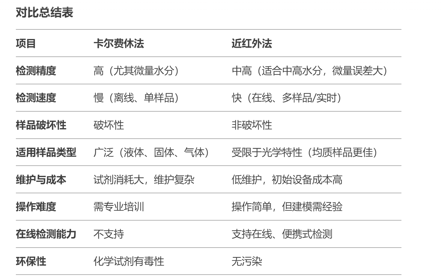 卡爾費(fèi)休水分析儀和近紅外水分析儀的優(yōu)缺點(diǎn)對(duì)比有哪些