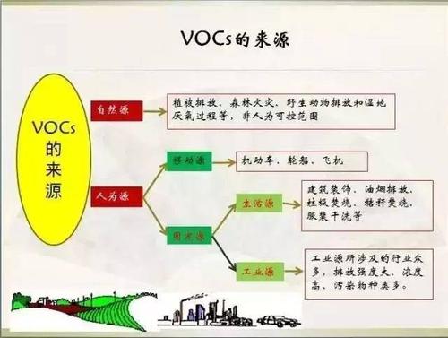 廠區(qū)vocs有機物濃度如何檢測?用什么原理？