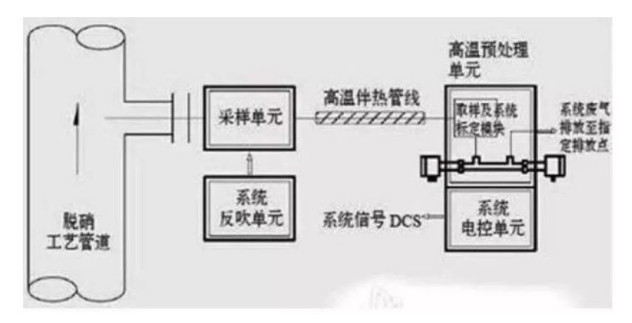激光對穿式和高溫抽取式激光光譜氨逃逸分析儀系統(tǒng)
