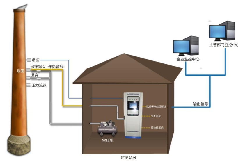 CEMS煙氣在線監(jiān)測系統(tǒng)運維與故障解決