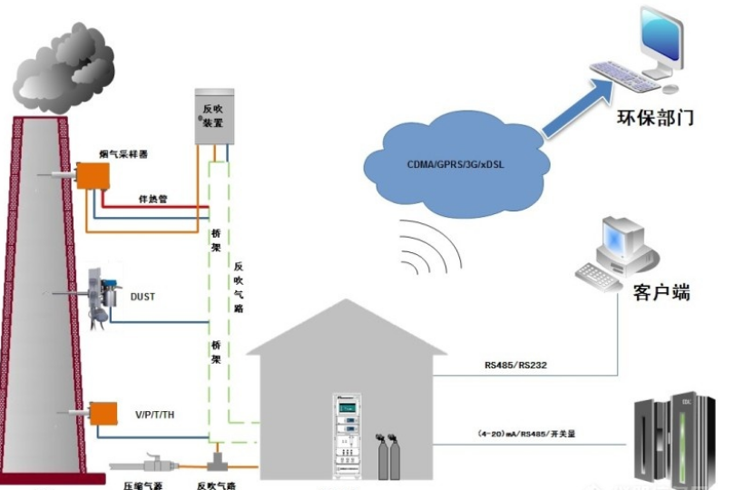 煙氣在線監(jiān)測系統(tǒng)安裝工程解說
