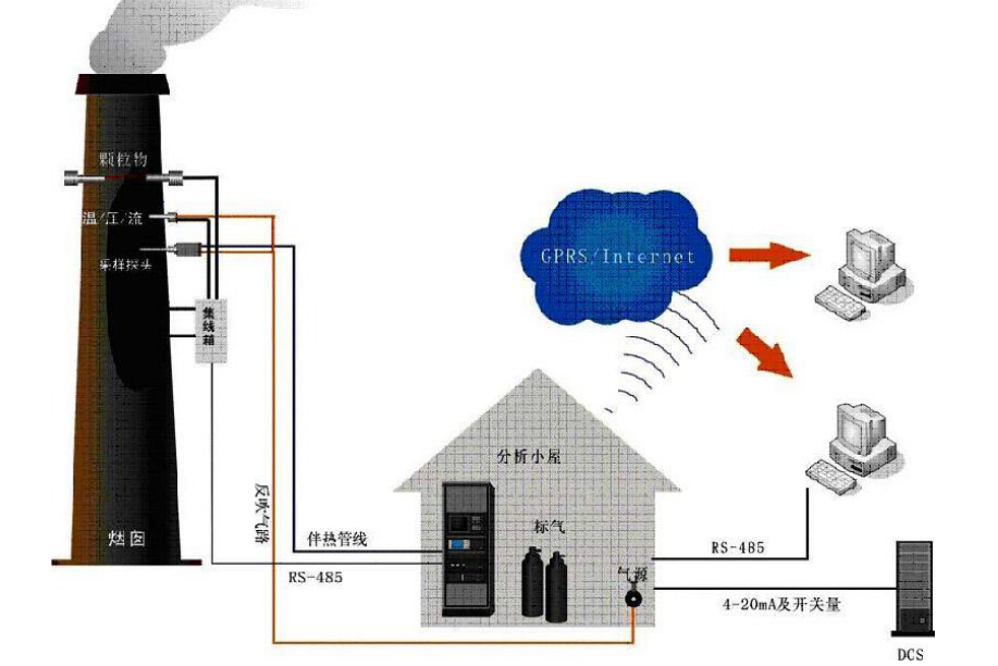 如何優(yōu)化CEMS煙氣在線監(jiān)測系統(tǒng)及措施
