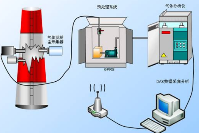 固定污染源煙氣監(jiān)測系統(tǒng)有哪些子系統(tǒng)組成