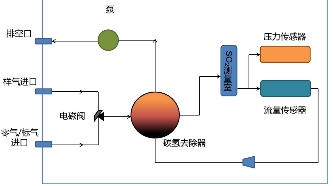 煙氣在線監(jiān)測系統(tǒng)的紅外、紫外、電化學(xué)原理優(yōu)缺點(diǎn)對(duì)比